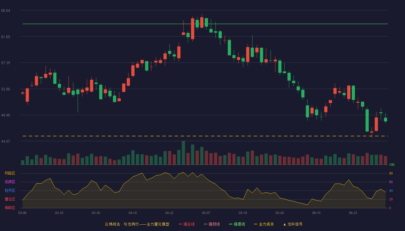当升科技(300073)云梯战法K线图 - 强压线69.68 强弱线66.72 强撑线63.76 破位区