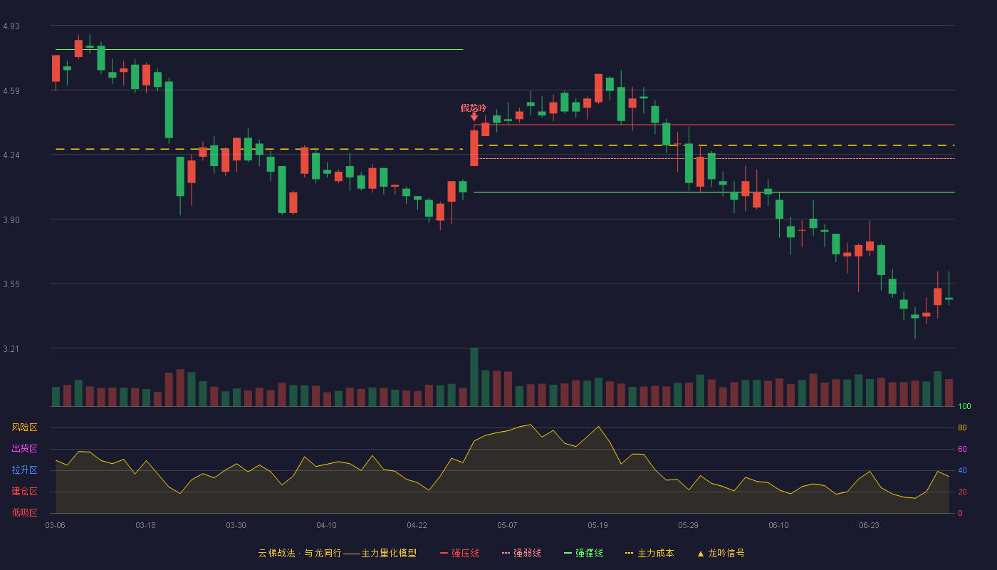 华平股份(300074)云梯战法K线图 - 强压线4.40 强弱线4.22 强撑线4.04 破位区