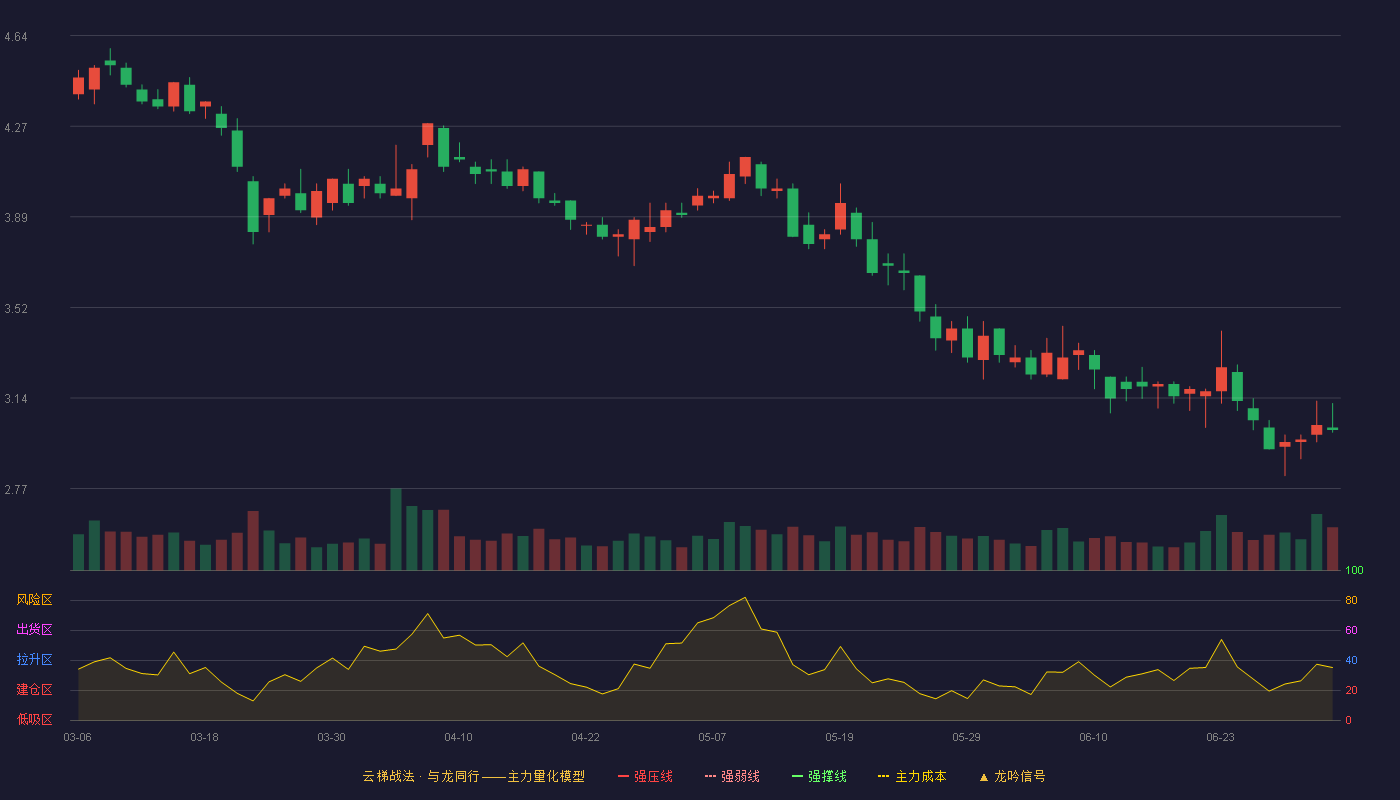 思创医惠(300078)云梯战法K线图 - 强压线6.55 强弱线5.72 强撑线4.88 破位区