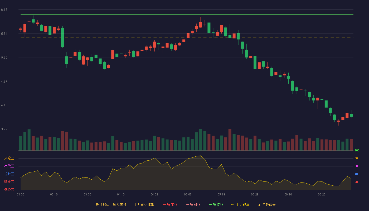 数码视讯(300079)云梯战法K线图 - 强压线7.18 强弱线6.64 强撑线6.09 破位区