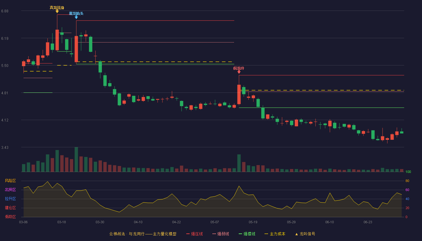 易成新能(300080)云梯战法K线图 - 强压线5.25 强弱线4.84 强撑线4.43 破位区