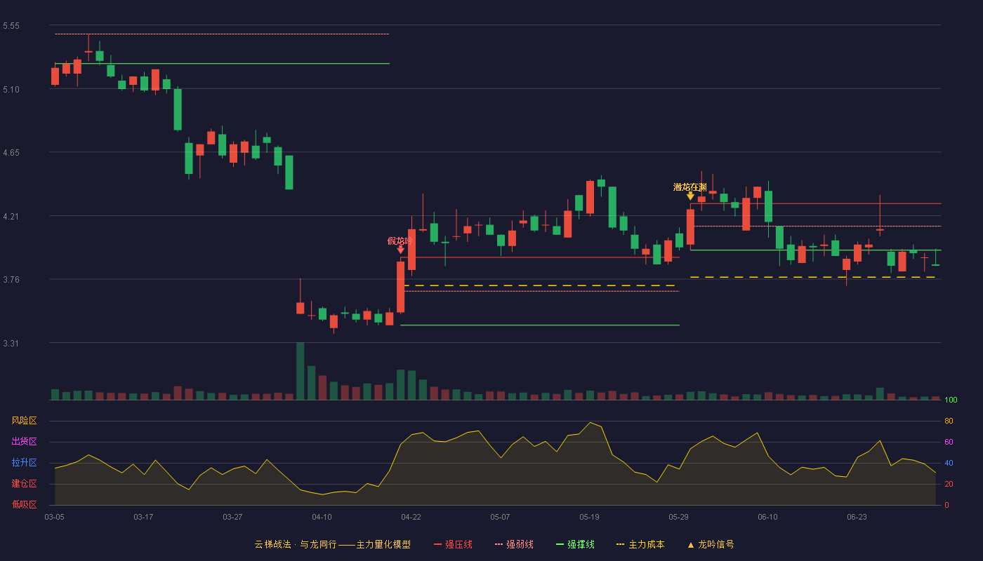 恒信东方(300081)云梯战法K线图 - 强压线4.29 强弱线4.13 强撑线3.96 破位区