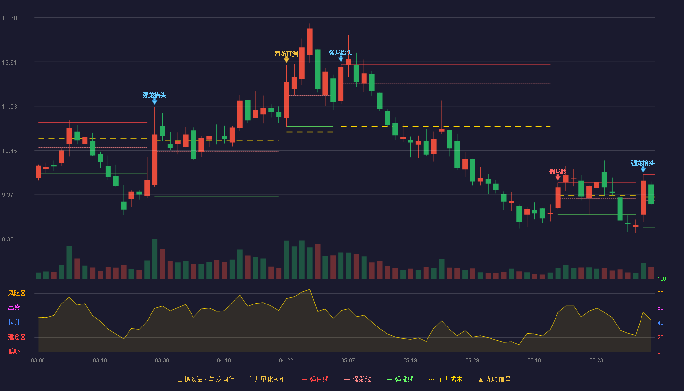 奥克股份(300082)云梯战法K线图 - 强压线9.86 强弱线9.22 强撑线8.58 弱势区