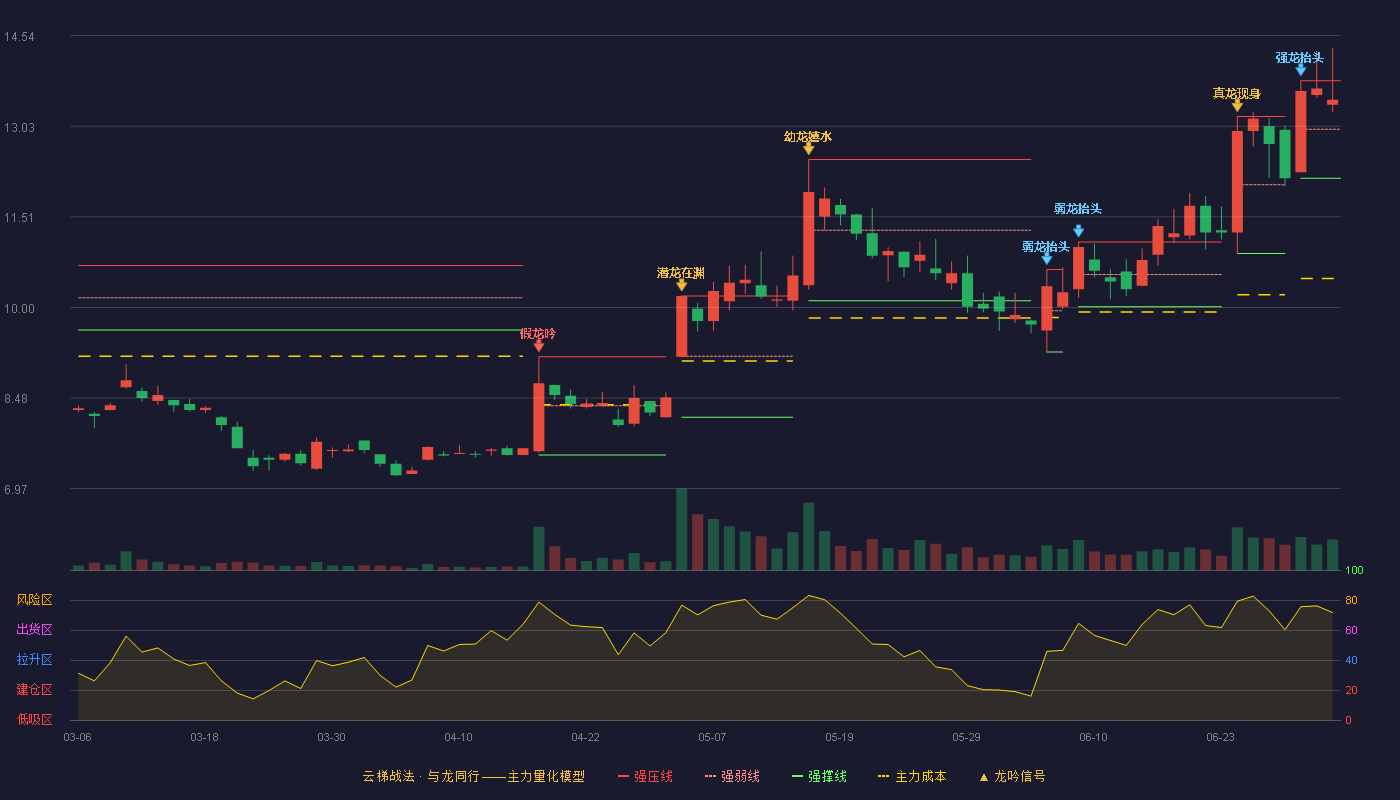 创世纪(300083)云梯战法K线图 - 强压线13.79 强弱线12.98 强撑线12.16 强势区