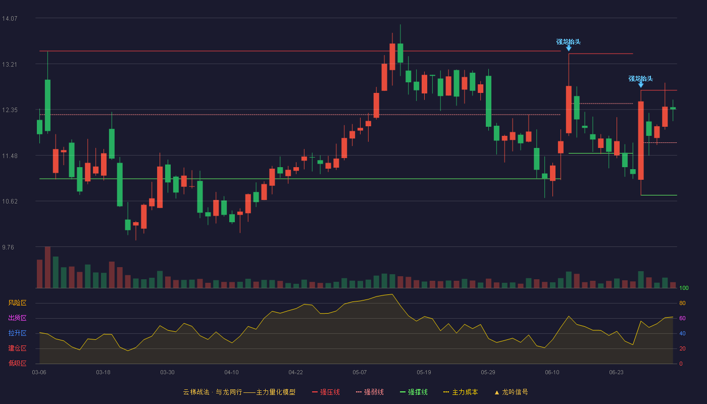 海默科技(300084)云梯战法K线图 - 强压线12.71 强弱线11.72 强撑线10.73 强势区