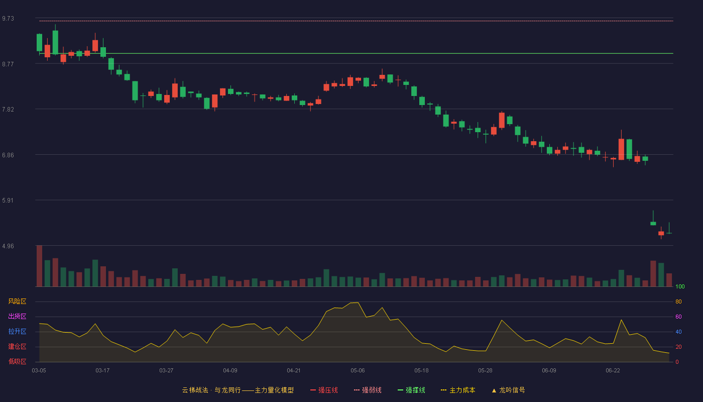 荃银高科(300087)云梯战法K线图 - 强压线10.34 强弱线9.66 强撑线8.98 破位区