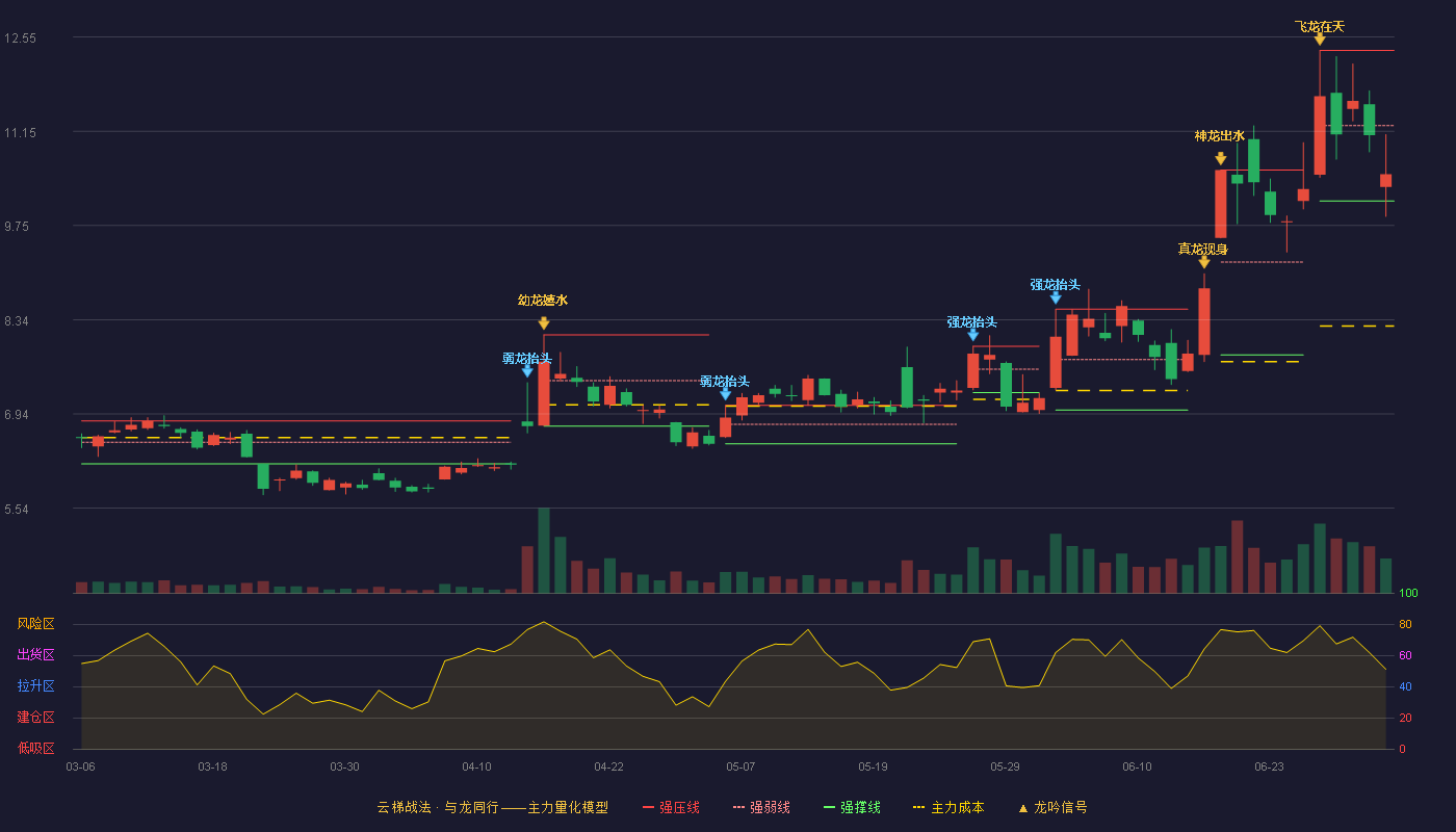 长信科技(300088)云梯战法K线图 - 强压线12.35 强弱线11.23 强撑线10.11 弱势区