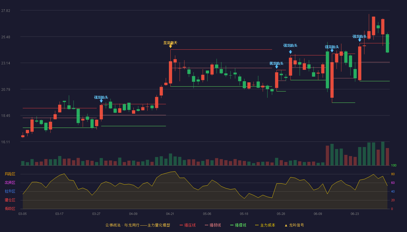 金刚玻璃(300093)云梯战法K线图 - 强压线24.89 强弱线23.20 强撑线21.51 强势区