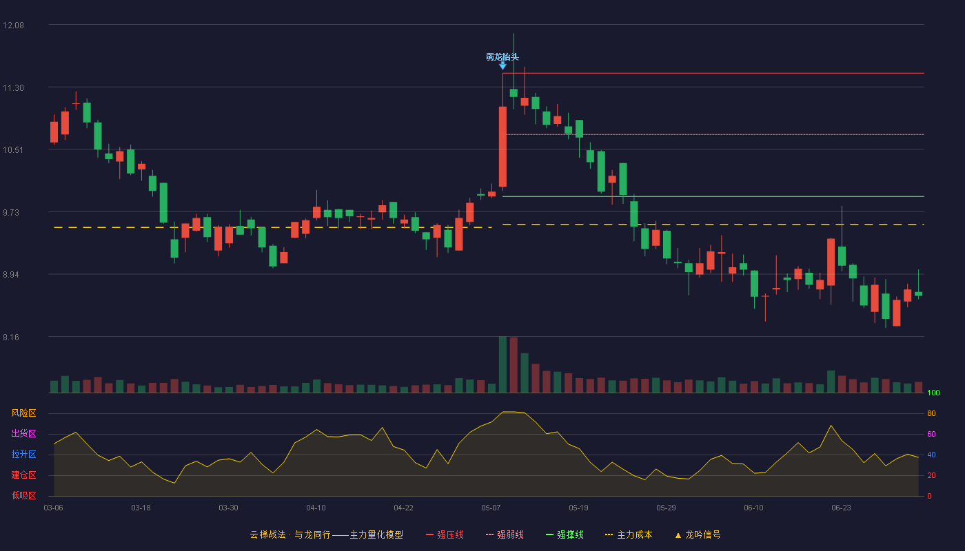 华伍股份(300095)云梯战法K线图 - 强压线11.47 强弱线10.70 强撑线9.92 破位区