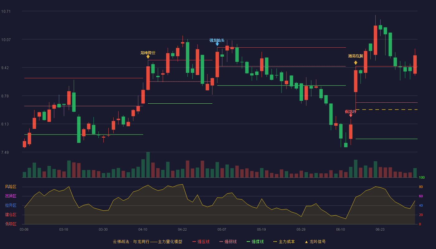 易联众(300096)云梯战法K线图 - 强压线9.45 强弱线8.62 强撑线7.79 加速区
