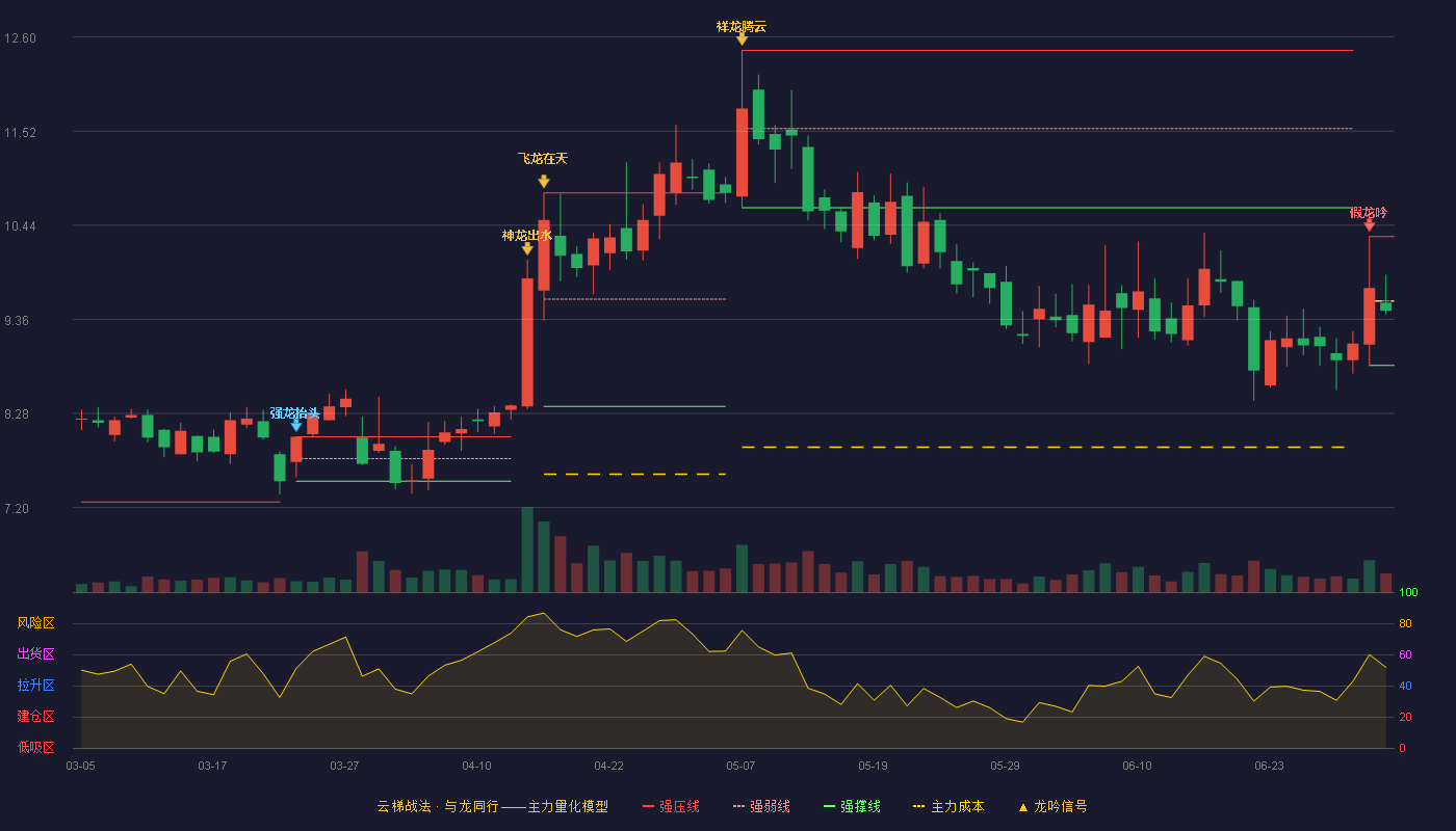 智云股份(300097)云梯战法K线图 - 强压线10.31 强弱线9.57 强撑线8.83 弱势区