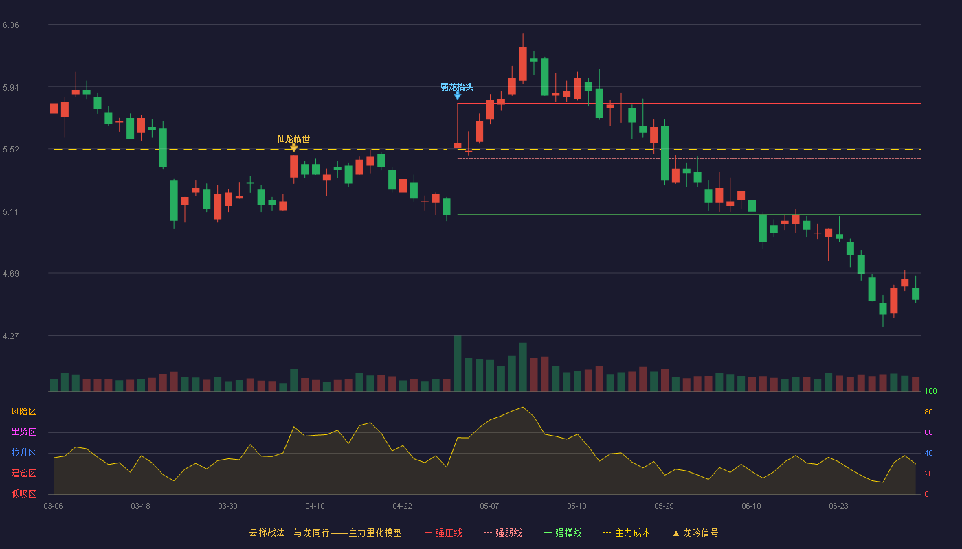 高新兴(300098)云梯战法K线图 - 强压线5.83 强弱线5.46 强撑线5.08 破位区