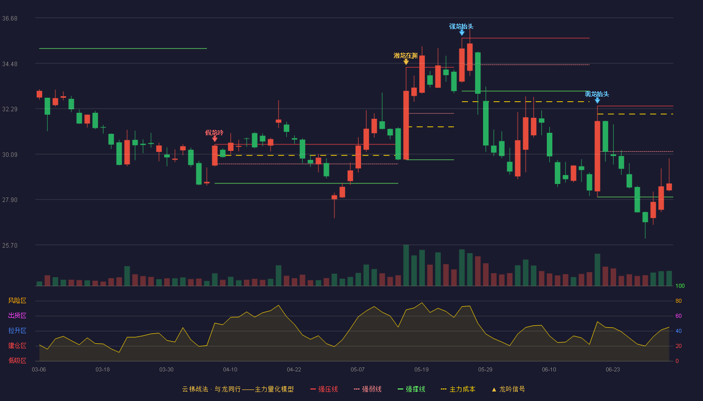 双林股份(300100)云梯战法K线图 - 强压线32.42 强弱线30.22 强撑线28.02 弱势区