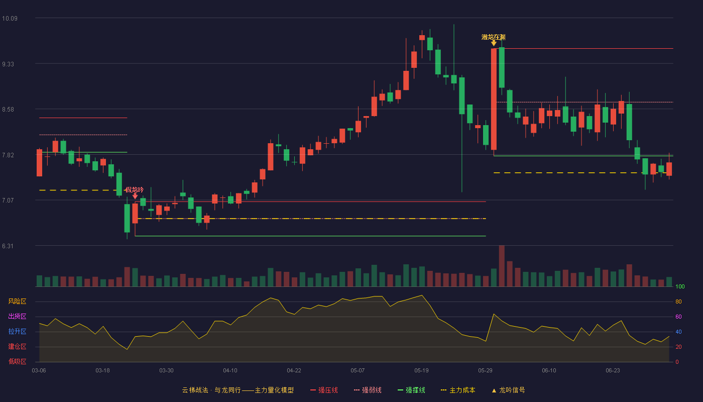 达刚控股(300103)云梯战法K线图 - 强压线9.58 强弱线8.69 强撑线7.80 破位区