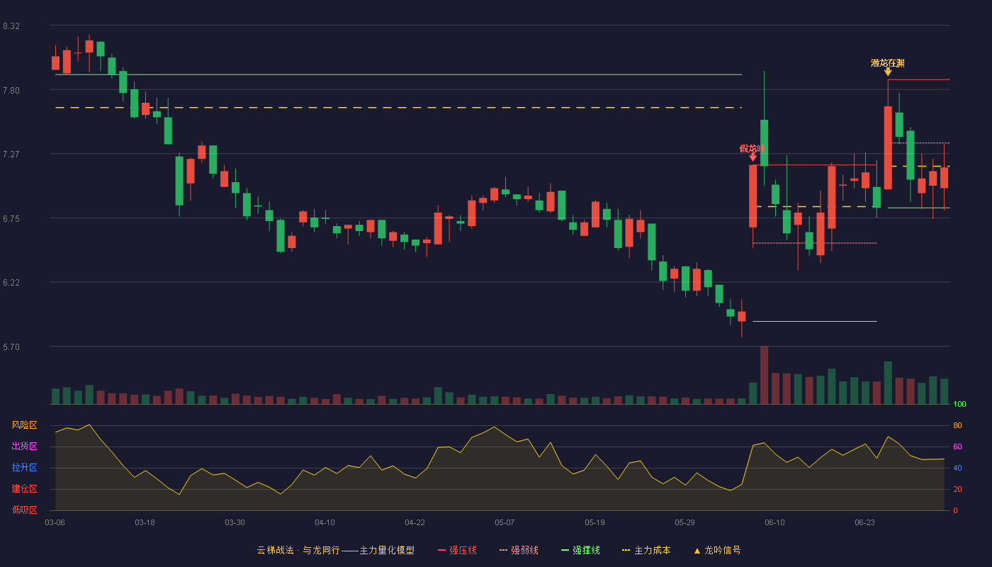 龙源技术(300105)云梯战法K线图 - 强压线7.88 强弱线7.36 强撑线6.83 弱势区