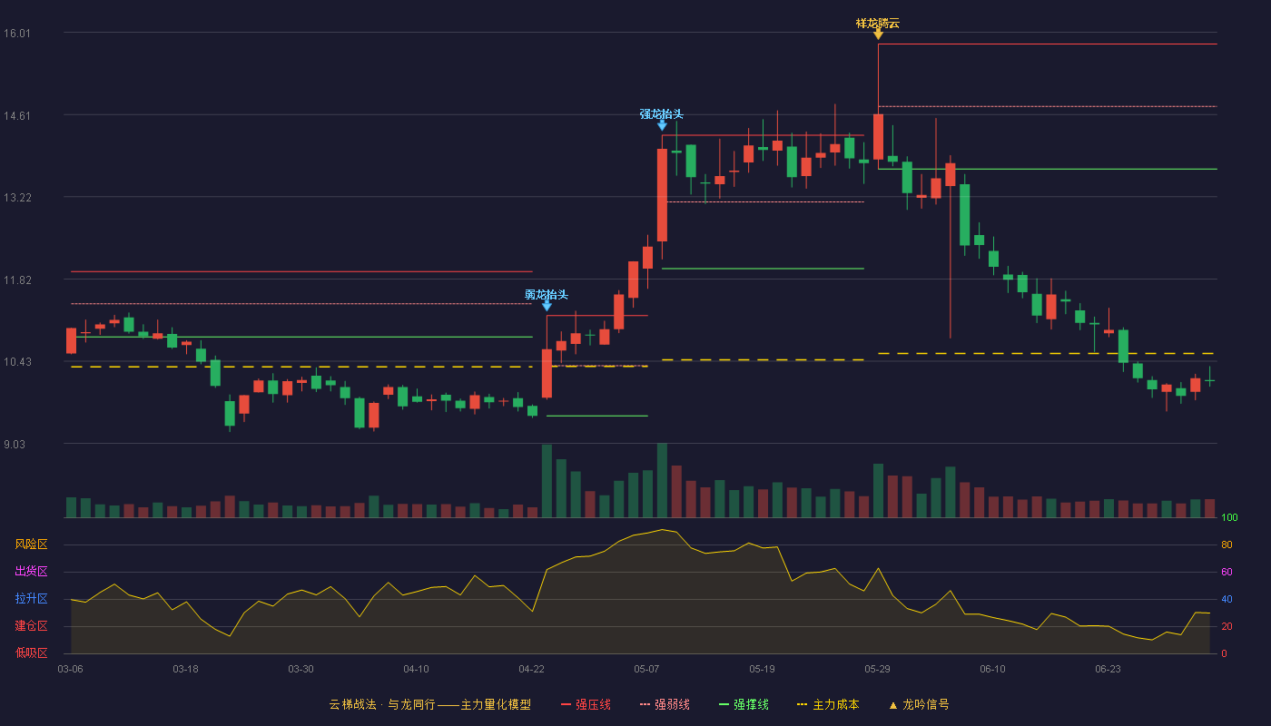 西部牧业(300106)云梯战法K线图 - 强压线15.81 强弱线14.75 强撑线13.69 破位区