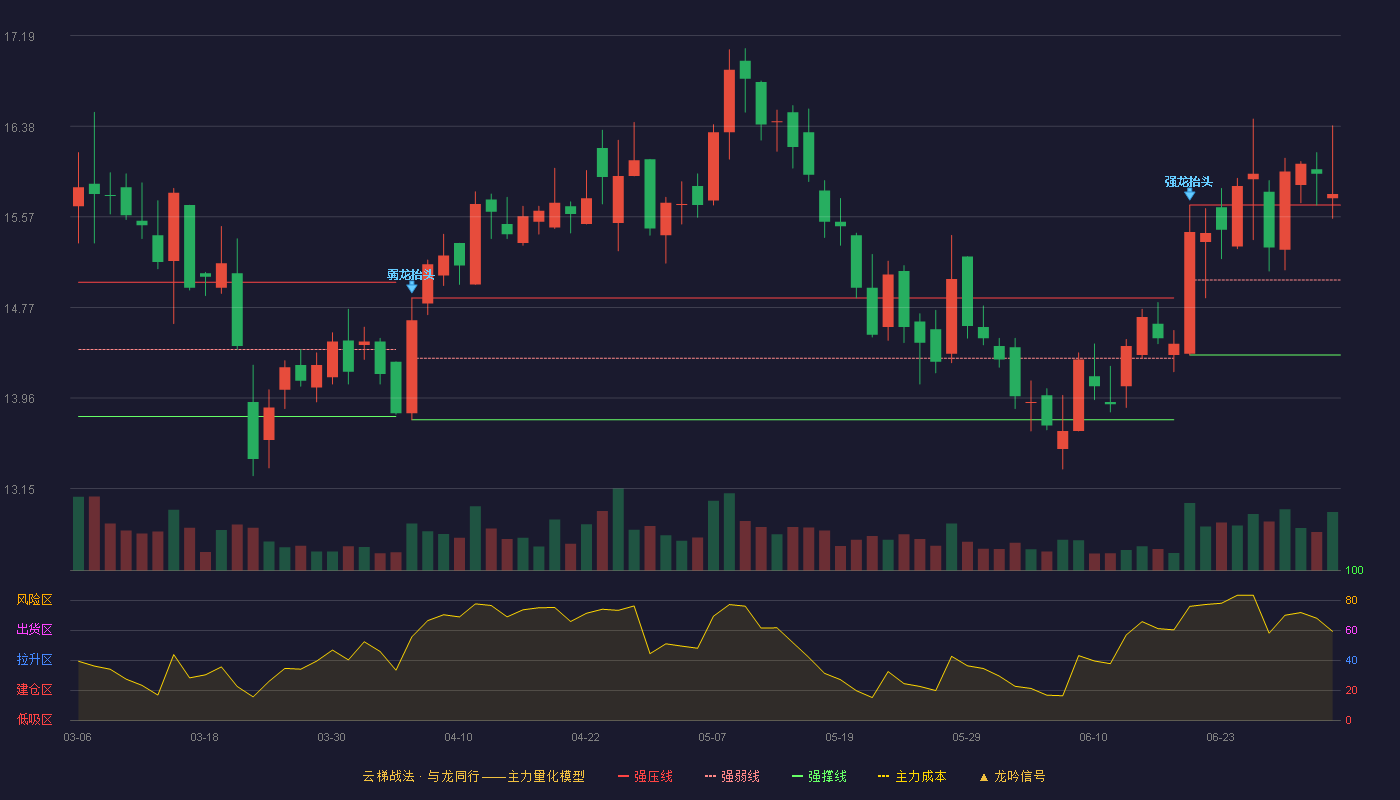 新开源(300109)云梯战法K线图 - 强压线15.68 强弱线15.01 强撑线14.34 加速区