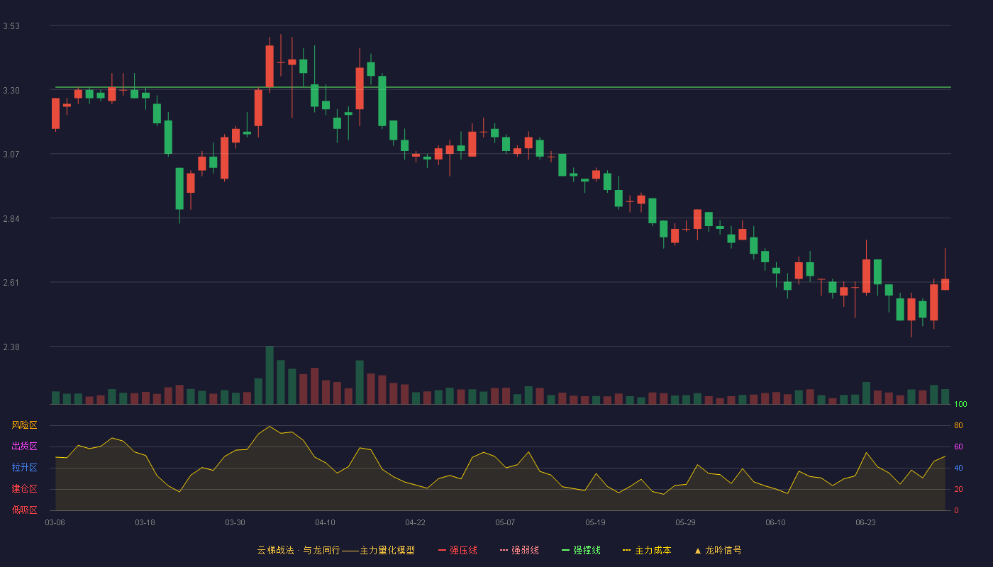 华仁药业(300110)云梯战法K线图 - 强压线4.32 强弱线3.82 强撑线3.31 破位区
