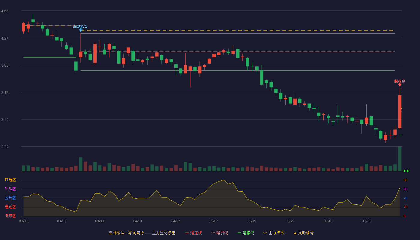 向日葵(300111)云梯战法K线图 - 强压线3.55 强弱线3.22 强撑线2.88 破位区