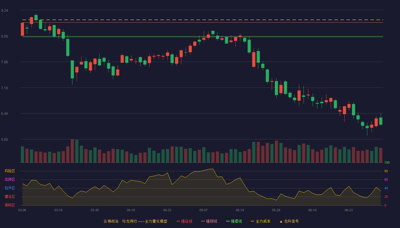 万讯自控(300112)云梯战法K线图 - 强压线9.29 强弱线8.91 强撑线8.53 破位区