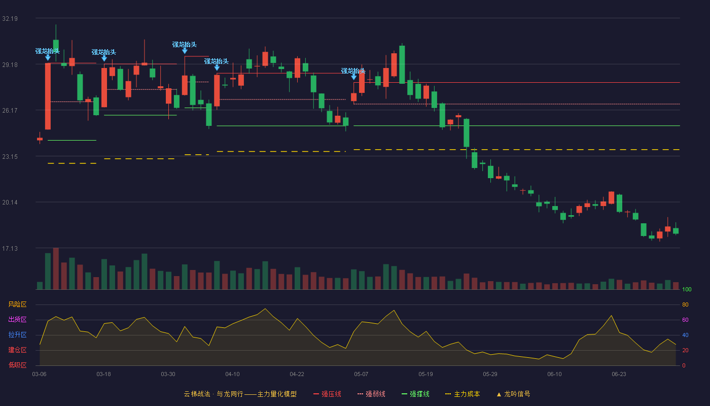 顺网科技(300113)云梯战法K线图 - 强压线27.97 强弱线26.56 强撑线25.14 破位区