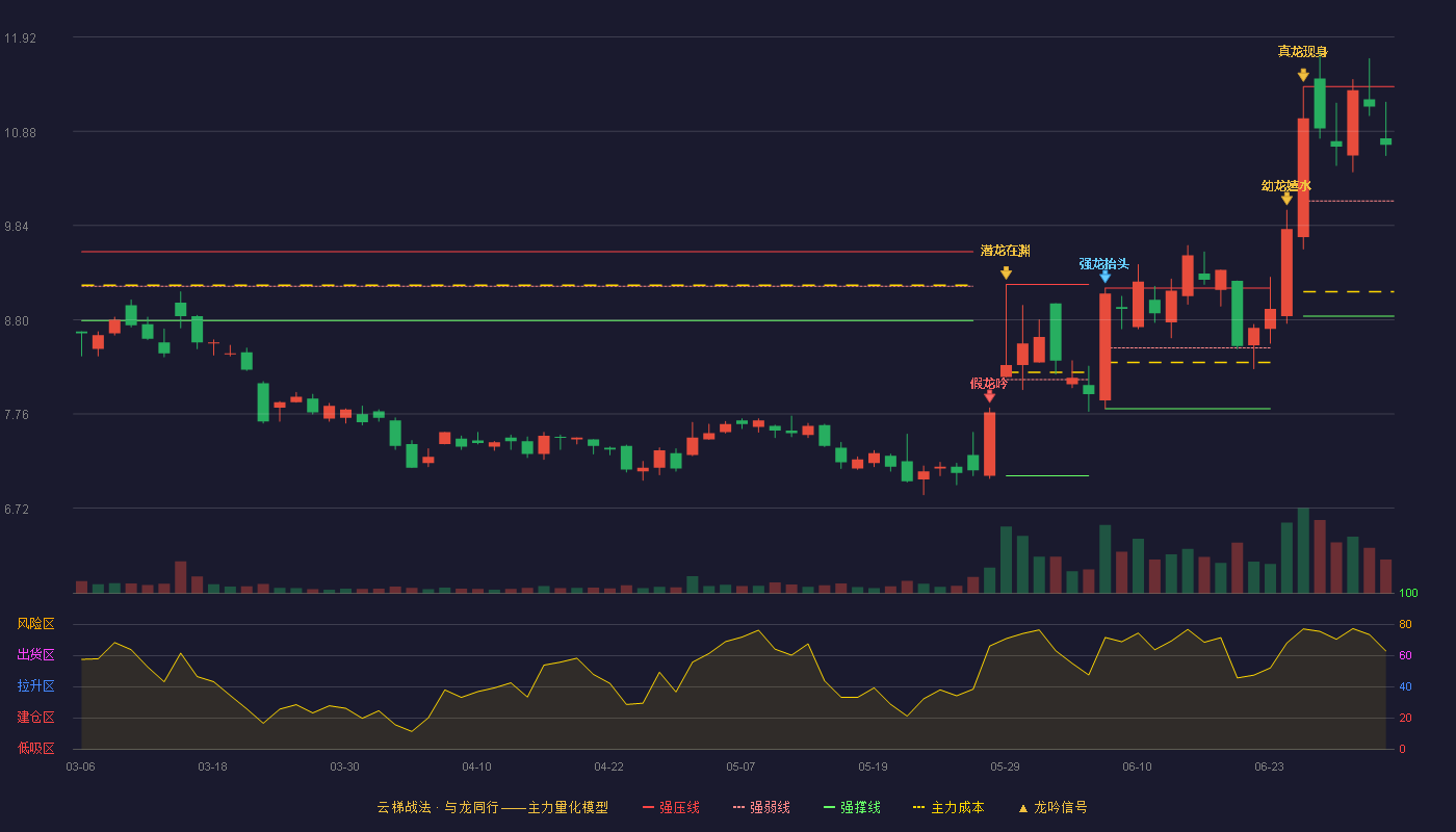 经纬辉开(300120)云梯战法K线图 - 强压线11.37 强弱线10.11 强撑线8.84 强势区