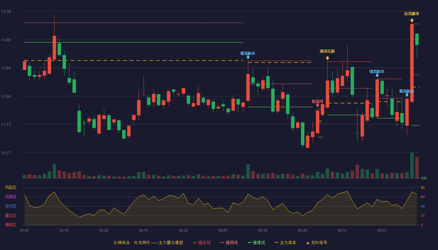 阳谷华泰(300121)云梯战法K线图 - 强压线15.12 强弱线13.41 强撑线11.69 强势区