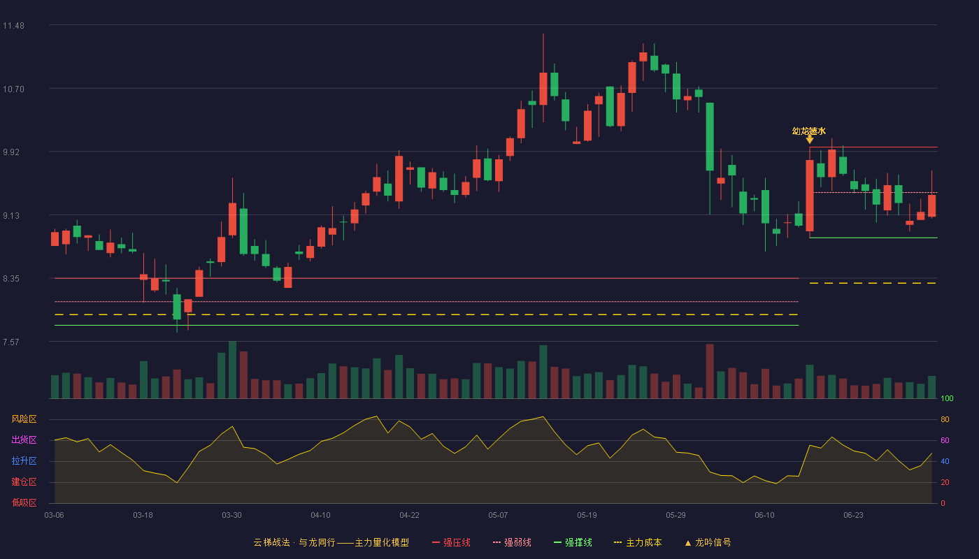 聆达股份(300125)云梯战法K线图 - 强压线9.97 强弱线9.41 强撑线8.85 弱势区