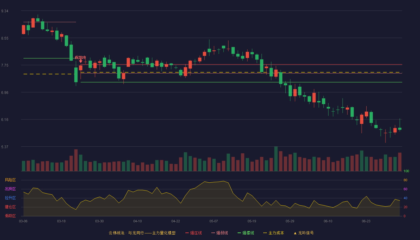 锐奇股份(300126)云梯战法K线图 - 强压线7.77 强弱线7.51 强撑线7.25 破位区