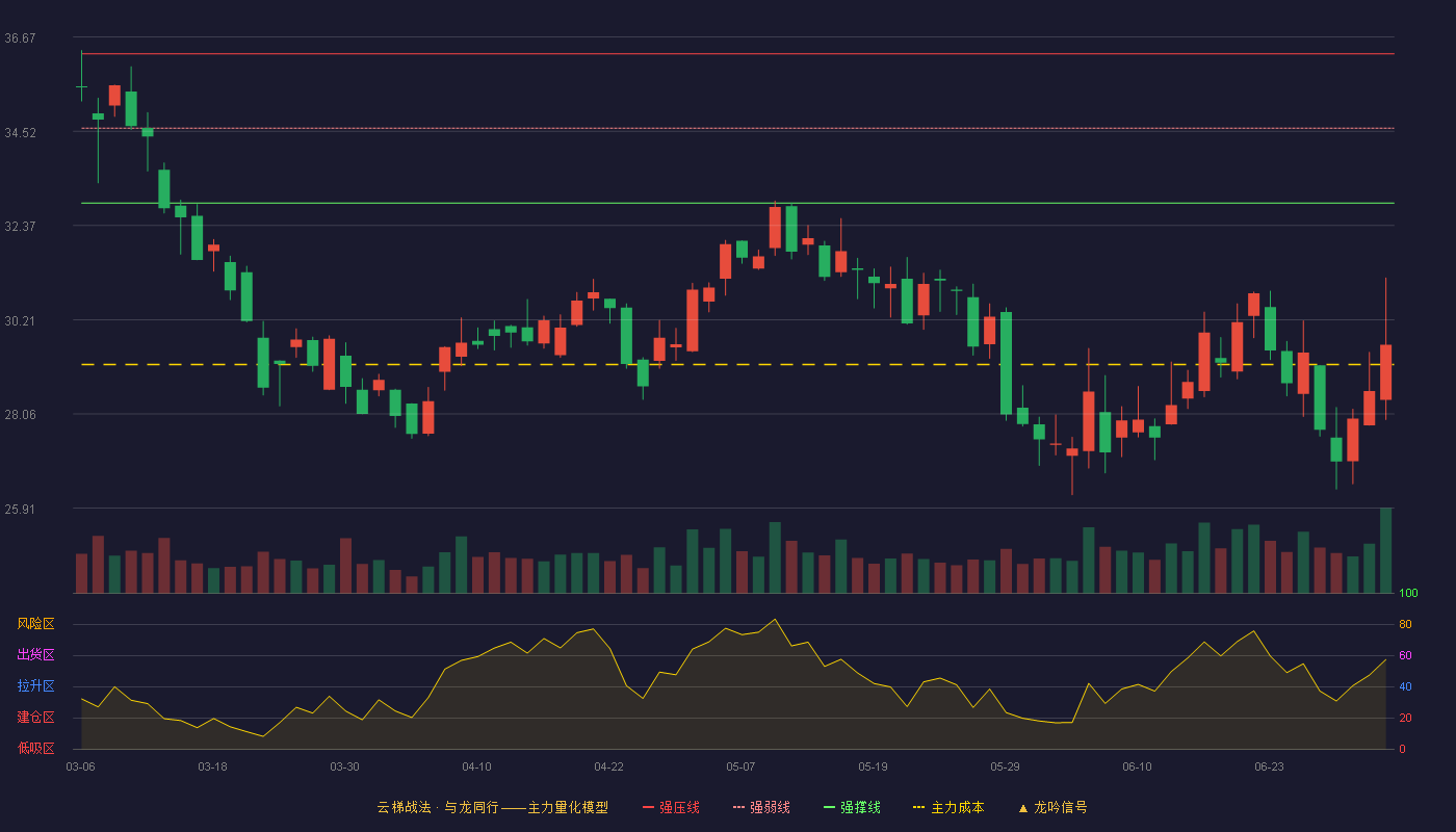 银河磁体(300127)云梯战法K线图 - 强压线36.29 强弱线34.59 强撑线32.88 破位区