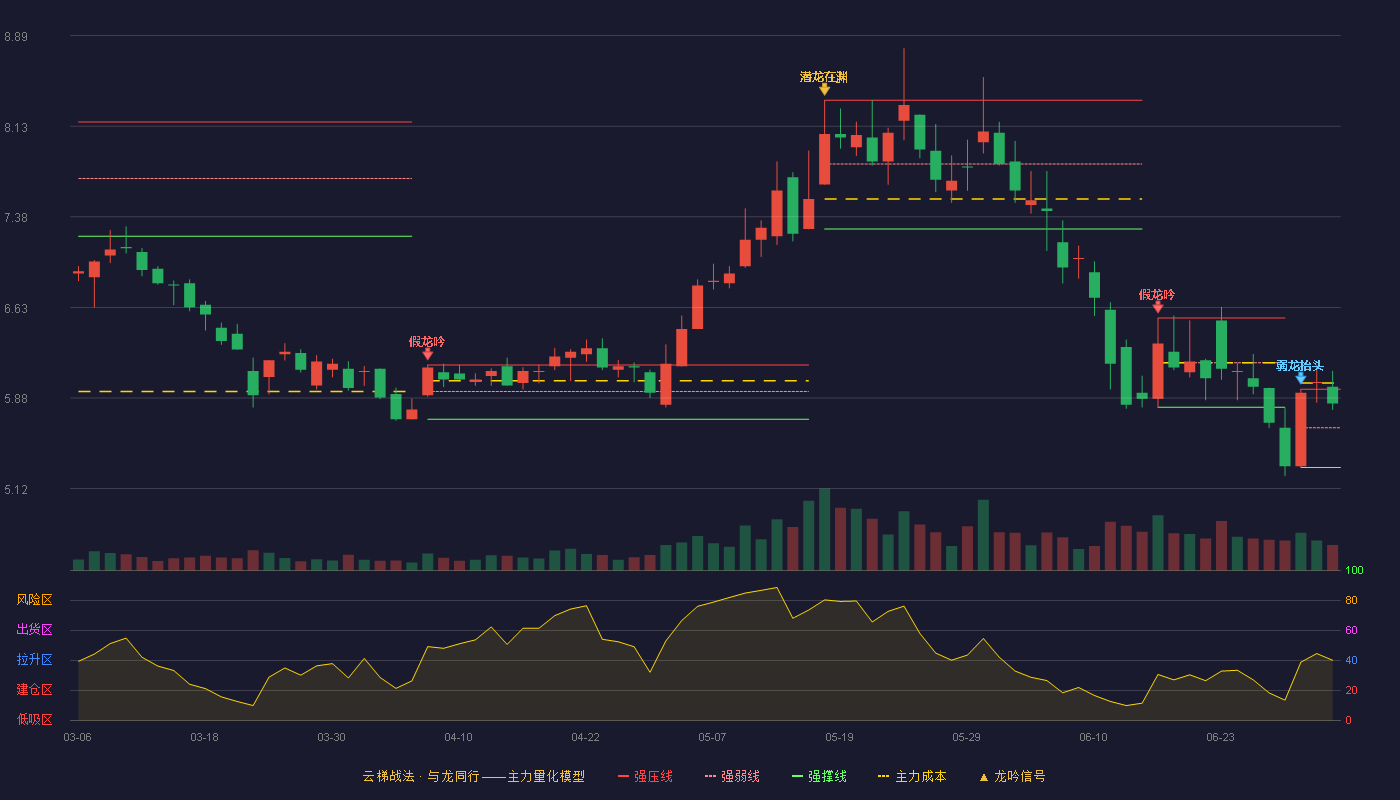 锦富技术(300128)云梯战法K线图 - 强压线5.95 强弱线5.63 强撑线5.30 强势区