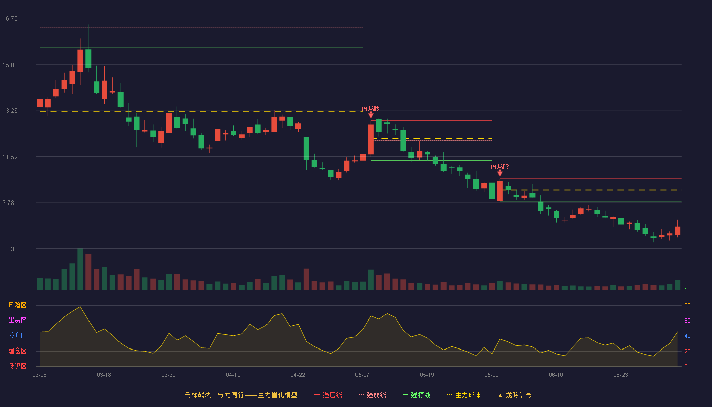 泰胜风能(300129)云梯战法K线图 - 强压线10.68 强弱线10.25 强撑线9.82 破位区