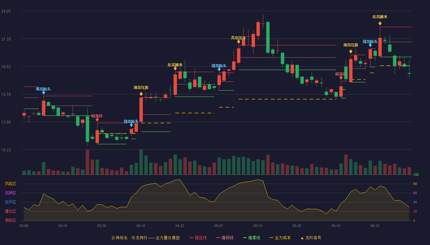 英唐智控(300131)云梯战法K线图 - 强压线22.45 强弱线20.96 强撑线19.46 破位区