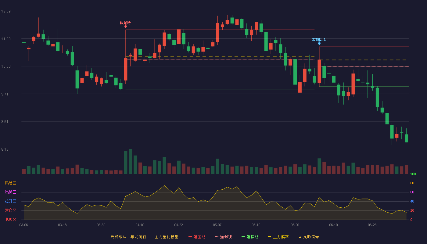 大富科技(300134)云梯战法K线图 - 强压线11.06 强弱线10.49 强撑线9.91 破位区