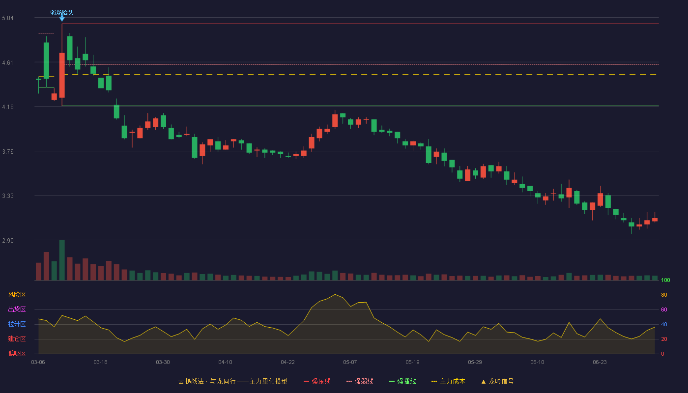 宝利国际(300135)云梯战法K线图 - 强压线4.98 强弱线4.59 强撑线4.19 破位区