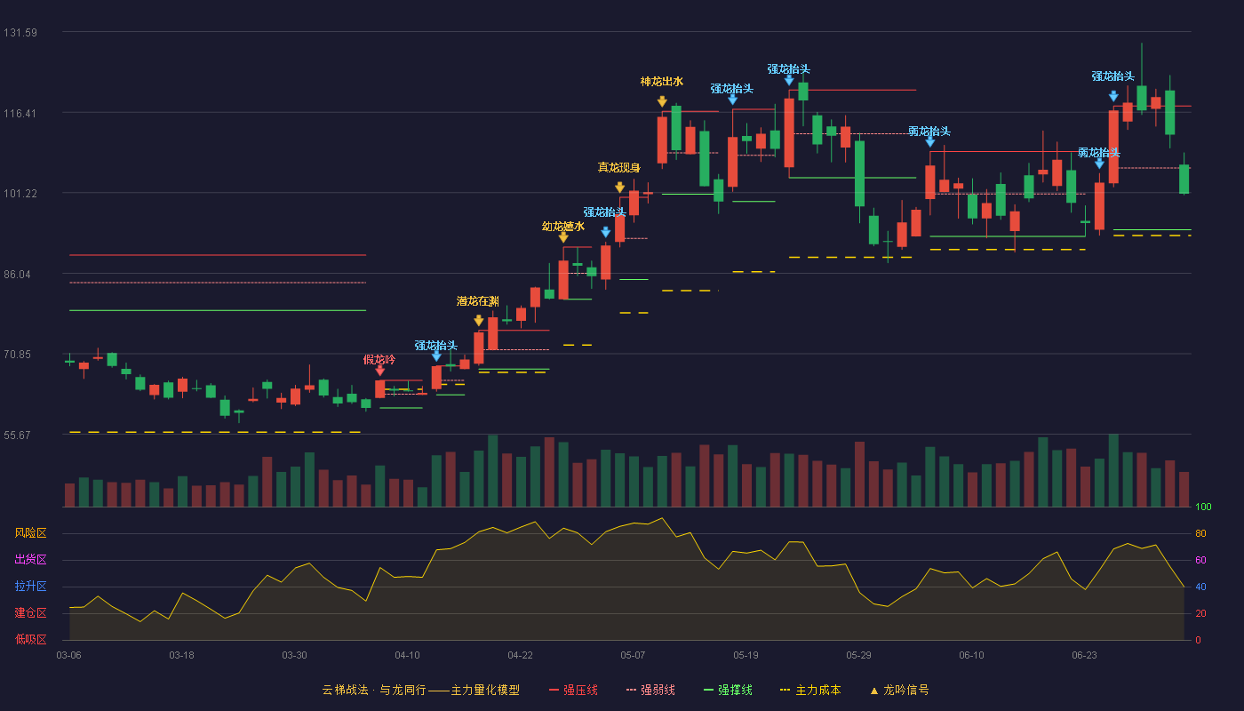 信维通信(300136)云梯战法K线图 - 强压线117.56 强弱线105.90 强撑线94.24 弱势区