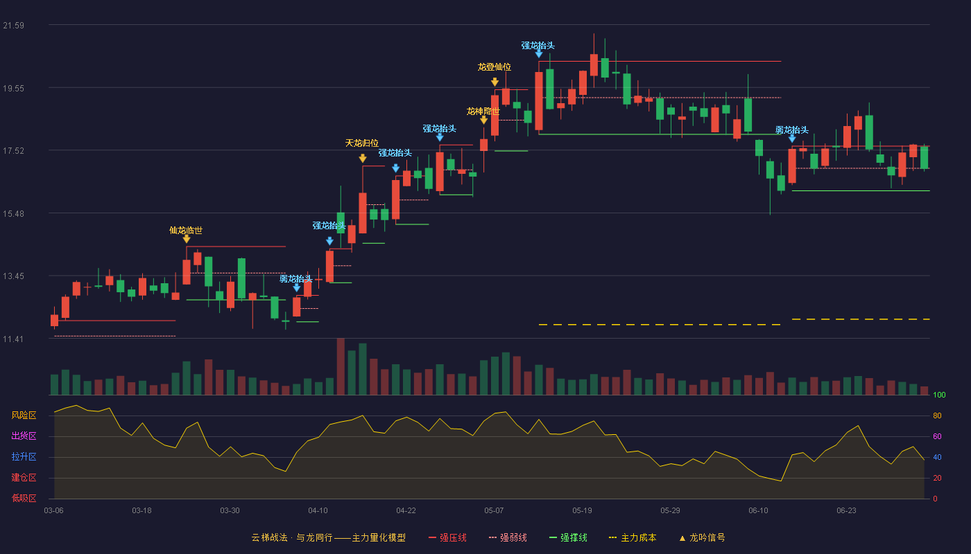 先河环保(300137)云梯战法K线图 - 强压线17.65 强弱线16.93 强撑线16.20 弱势区