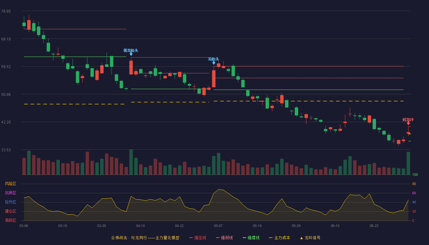 晓程科技(300139)云梯战法K线图 - 强压线40.72 强弱线38.46 强撑线36.20 破位区