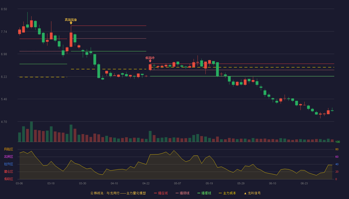 中环装备(300140)云梯战法K线图 - 强压线6.65 强弱线6.44 强撑线6.23 破位区