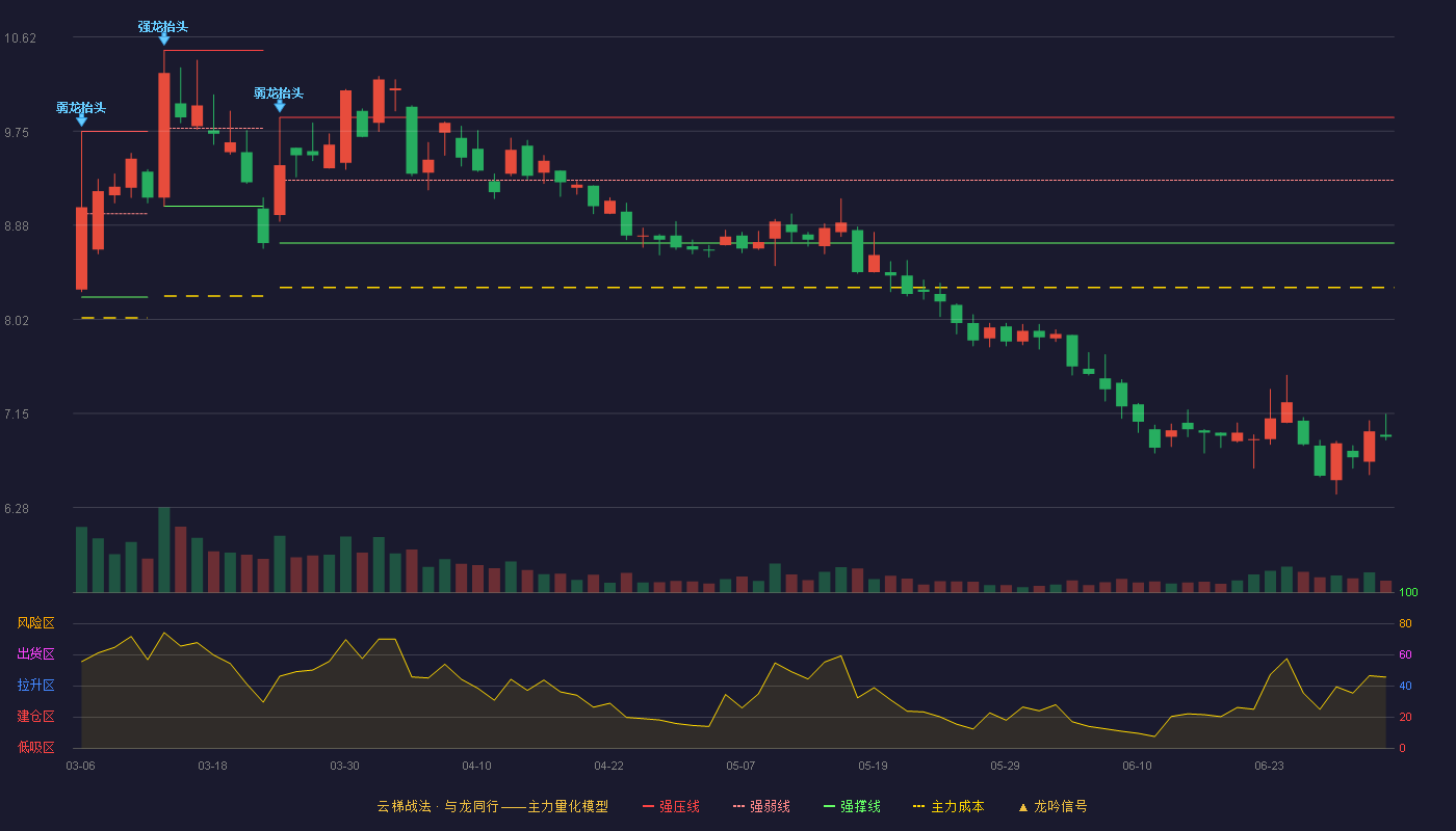 盈康生命(300143)云梯战法K线图 - 强压线9.88 强弱线9.30 强撑线8.72 破位区