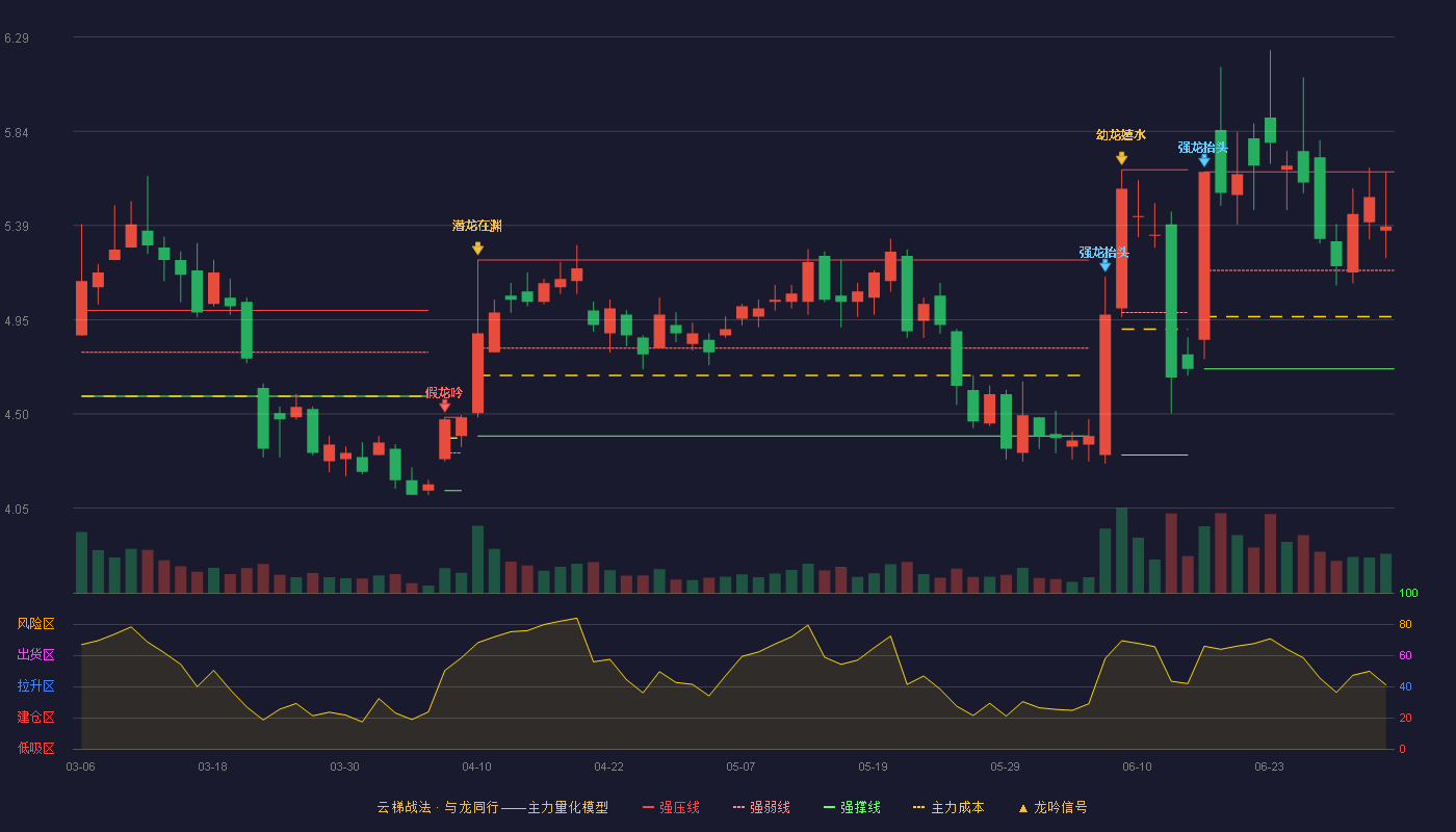 中金环境(300145)云梯战法K线图 - 强压线5.65 强弱线5.18 强撑线4.71 强势区