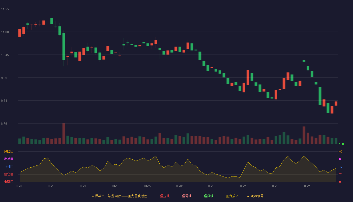 汤臣倍健(300146)云梯战法K线图 - 强压线12.60 强弱线12.02 强撑线11.43 破位区