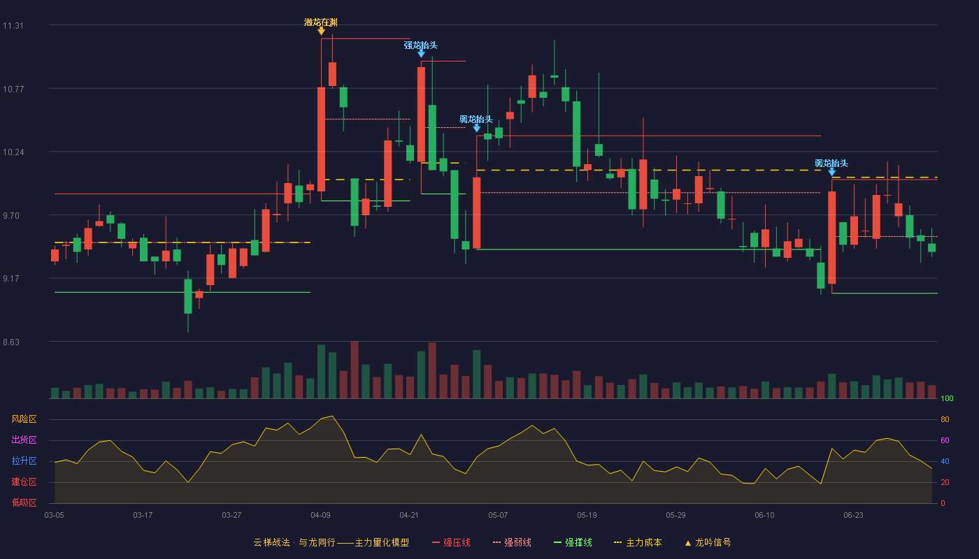 香雪制药(300147)云梯战法K线图 - 强压线10.00 强弱线9.52 强撑线9.04 弱势区