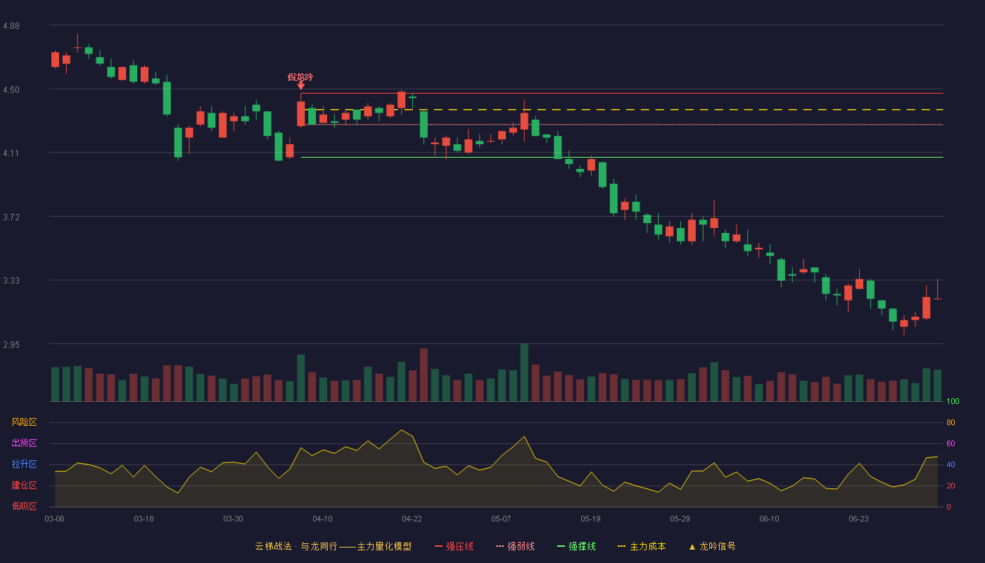 天舟文化(300148)云梯战法K线图 - 强压线4.47 强弱线4.28 强撑线4.08 破位区