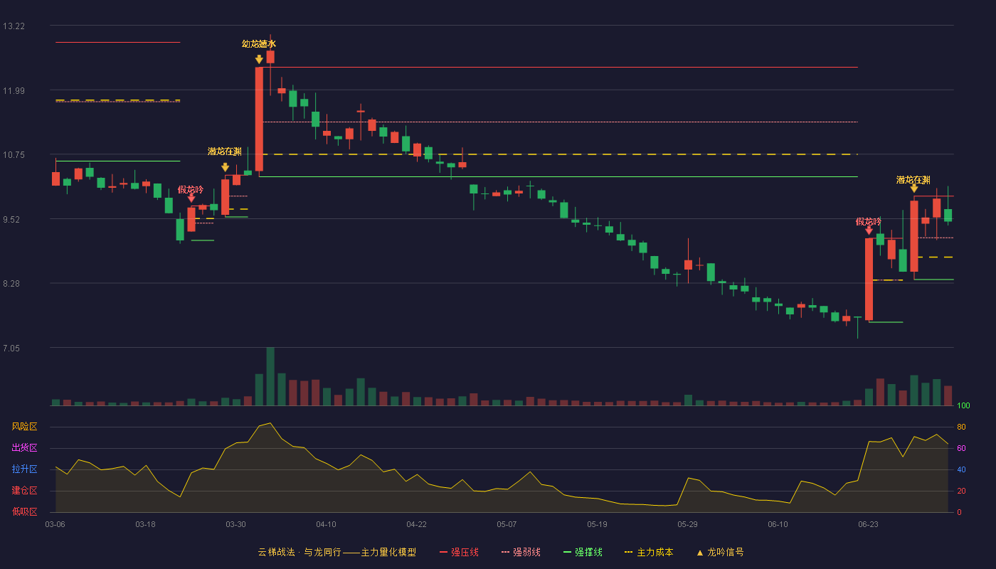 睿智医药(300149)云梯战法K线图 - 强压线9.95 强弱线9.15 强撑线8.35 强势区