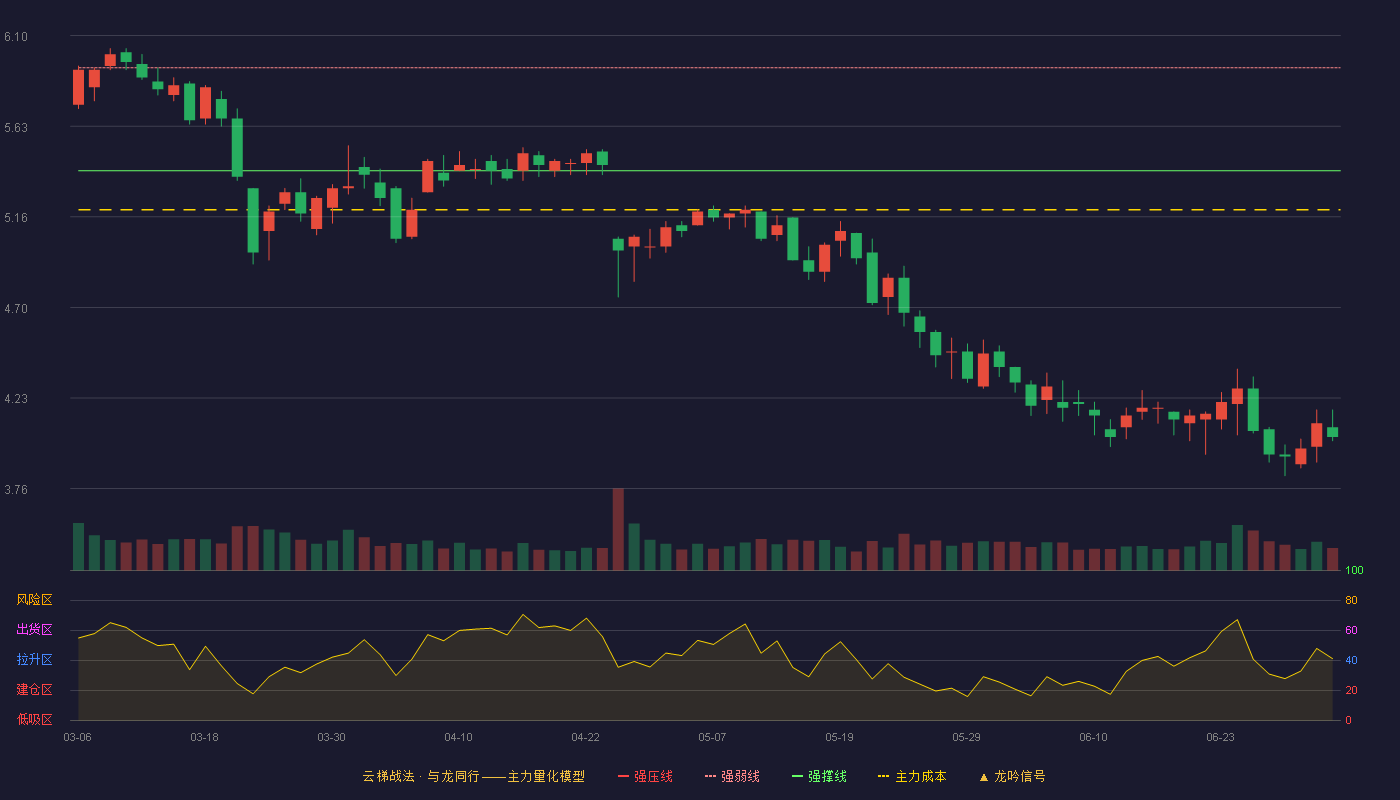 世纪瑞尔(300150)云梯战法K线图 - 强压线6.46 强弱线5.93 强撑线5.40 破位区