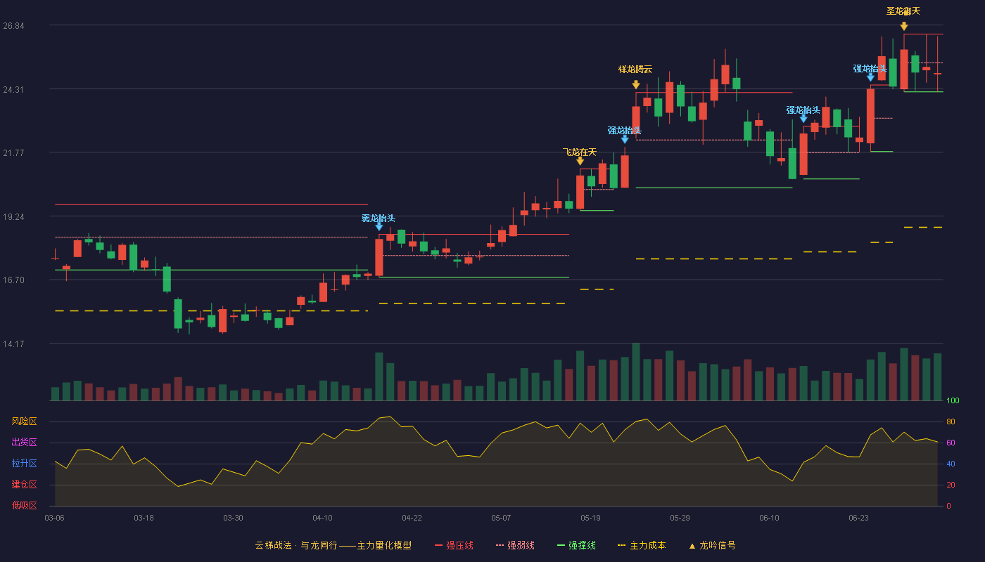 昌红科技(300151)云梯战法K线图 - 强压线26.48 强弱线25.33 强撑线24.18 弱势区