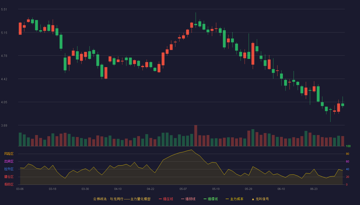 安居宝(300155)云梯战法K线图 - 强压线8.08 强弱线7.56 强撑线7.04 破位区