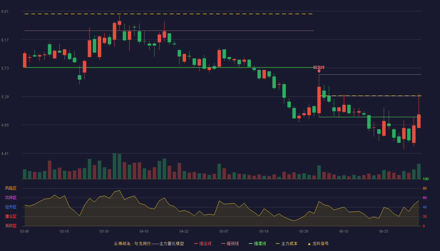 振东制药(300158)云梯战法K线图 - 强压线5.63 强弱线5.30 强撑线4.97 弱势区