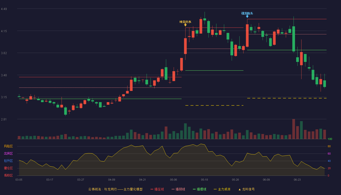 新研股份(300159)云梯战法K线图 - 强压线4.33 强弱线4.10 强撑线3.86 破位区
